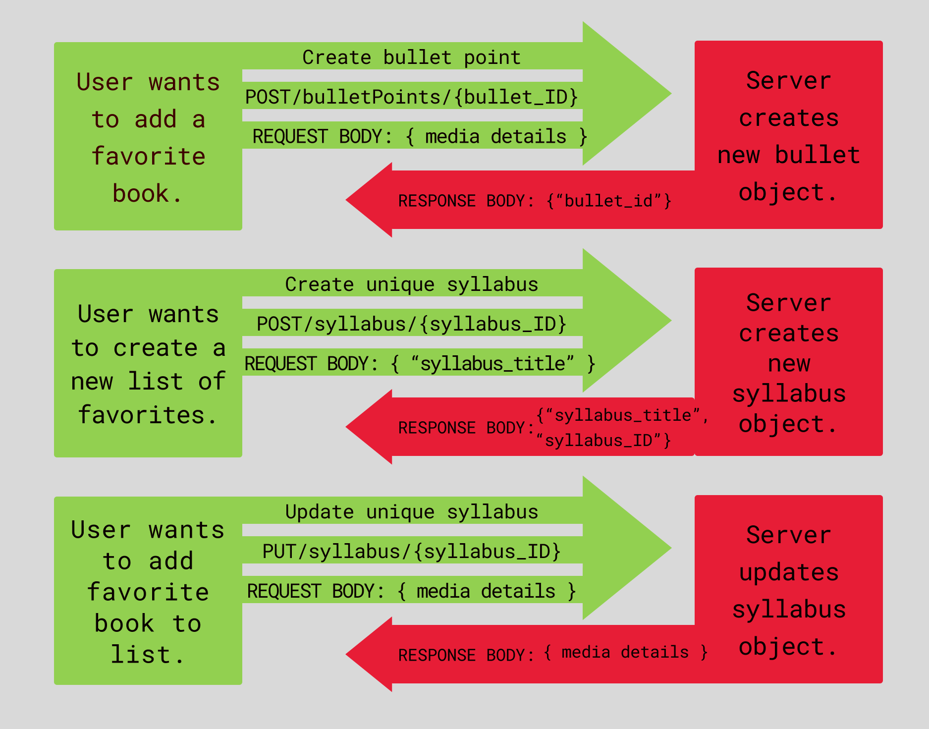 A diagram explains users making requests and the server responding. The user wants to create bullet points, create a syllabus, and add a book to a list.